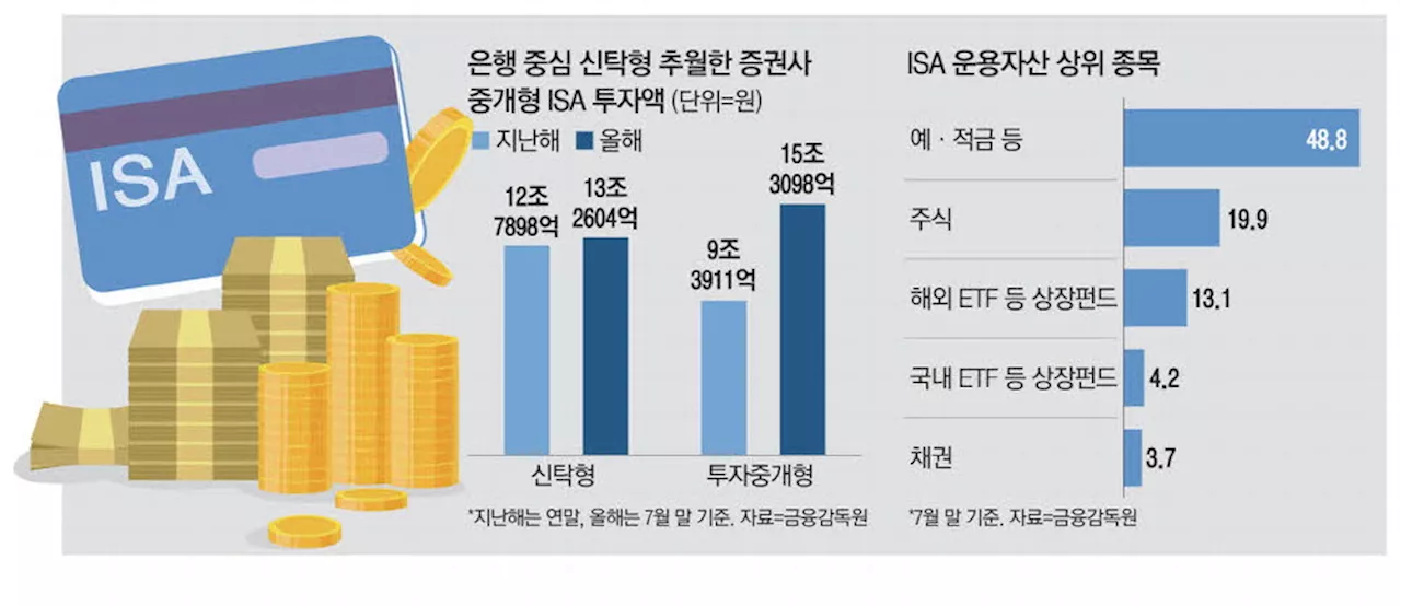 해외ETF 돌풍 업고 … ISA 투자액 30조원 '눈앞'