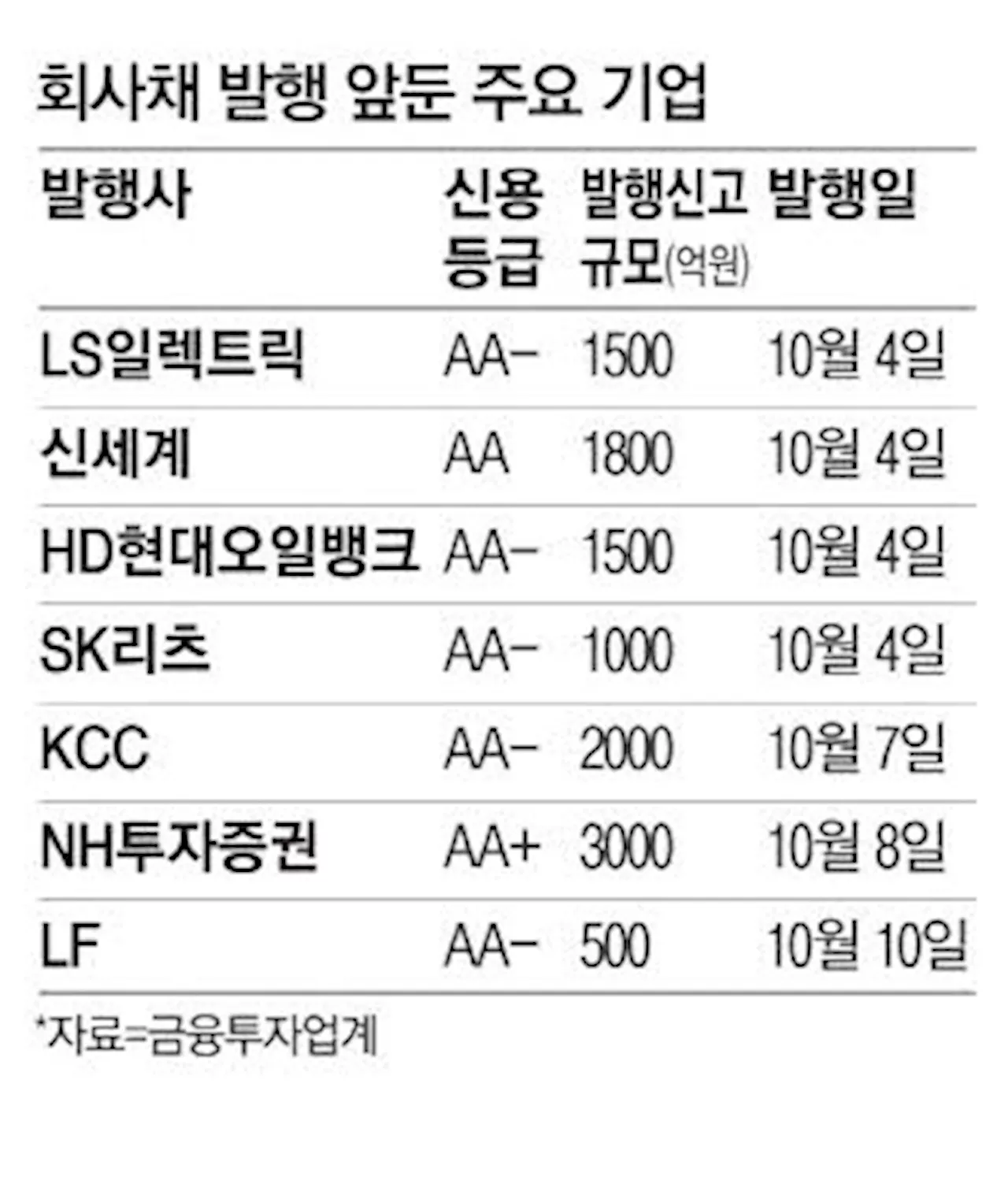 회사채 흥행 이어지나 LS일렉 등 13곳 출격