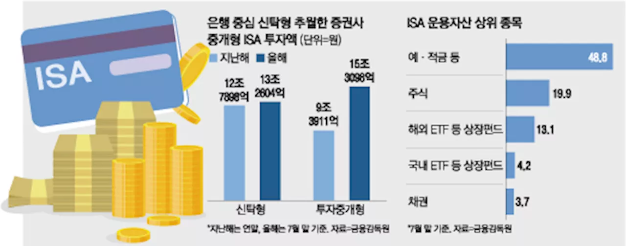 “은행선 안됐는데 증권사 ISA는 되네?”...투자액 30조 육박, 인기 비결은