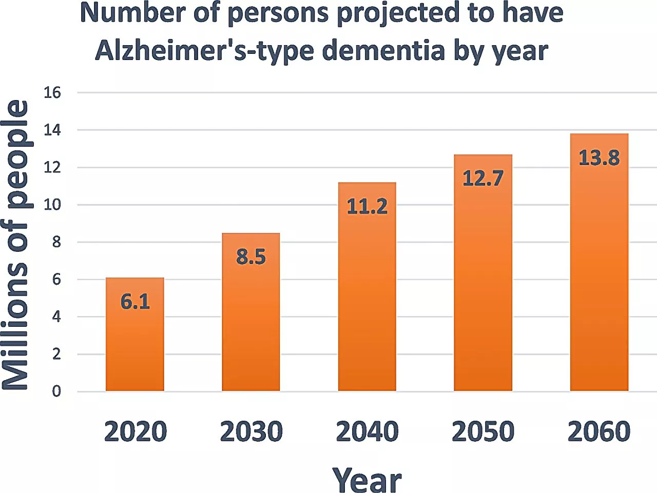 Bridging gaps: Researchers apply cancer insights to advance Alzheimer's therapies