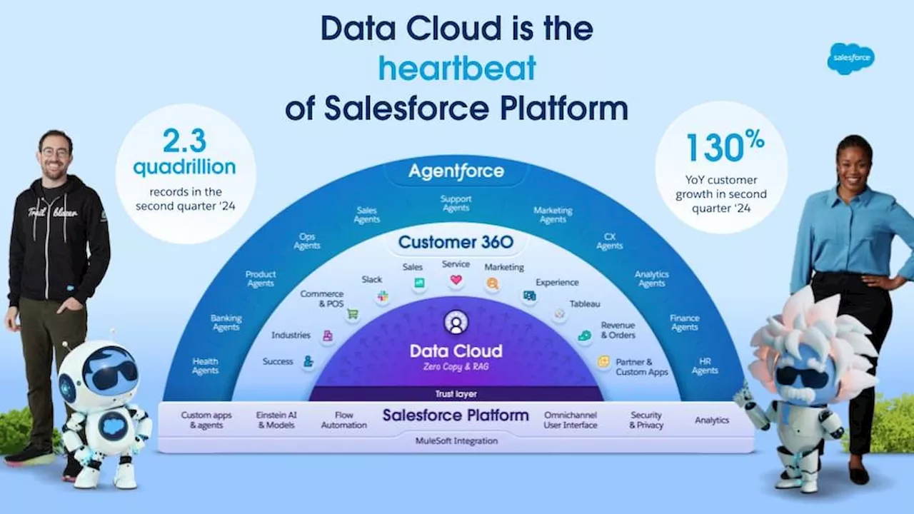 Salesforce Data Cloud presenta innovaciones que potencian a los agentes de Agentforce