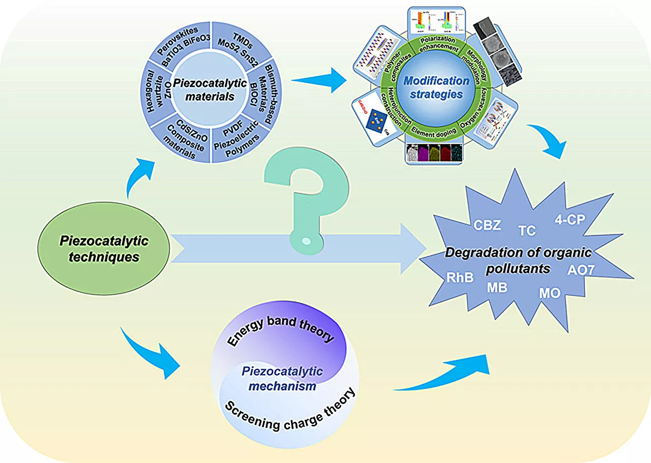 Harnessing nature's rhythm: Piezocatalysis for organic pollutant degradation