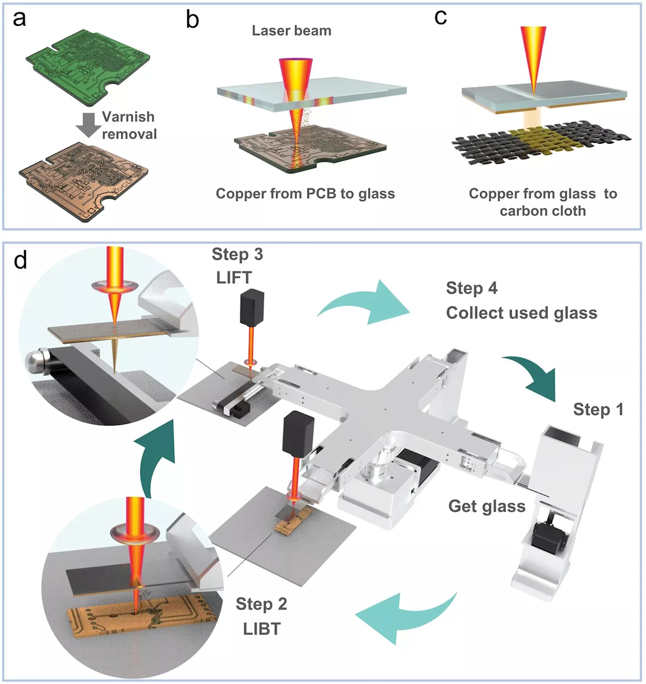 Upcycling e-waste into heterogeneous CuₓO nano skeletons for high-performance glucose sensing