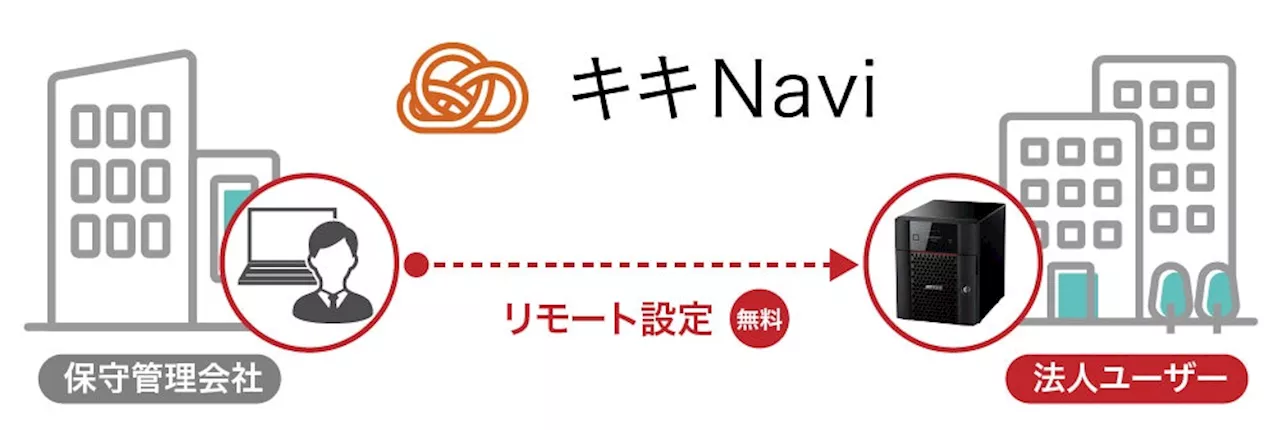 【IT管理者の負担軽減】NASの設定変更のための現地訪問が不要に。リモート管理サービス「キキNavi」でNASのリモート設定機能の提供を本日9月18日(水)より開始