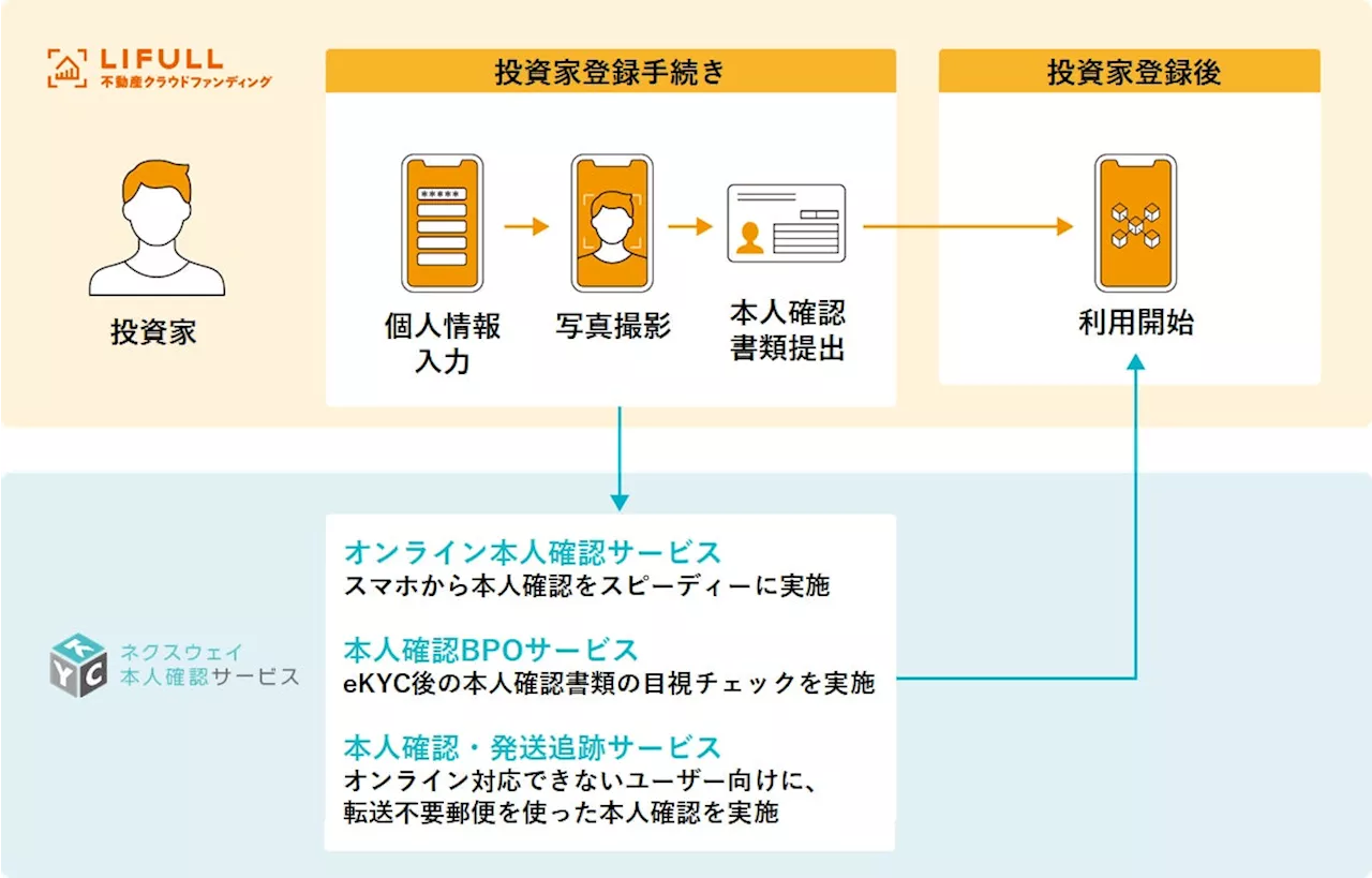 「ネクスウェイ本人確認サービス」、「LIFULL 不動産クラウドファンディング」のKYC業務ソリューションとして採用