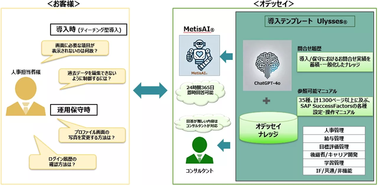 オデッセイ SAP SuccessFactors導入企業向け 次世代AIチャットボット「MetisAI®」を発表