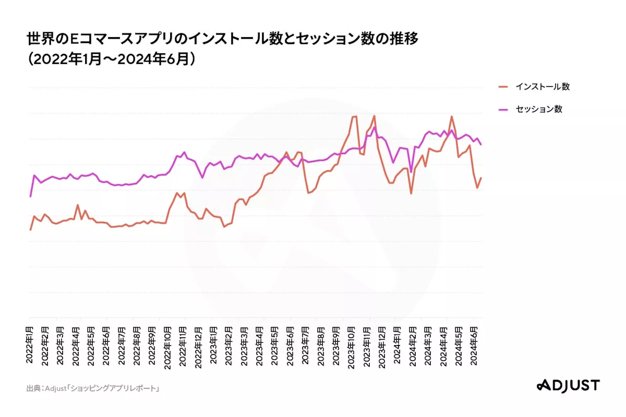 Adjust、「ショッピングアプリレポート」を発表 2024年世界における上半期のショッピングアプリのインストール数は前年同期比61%増加