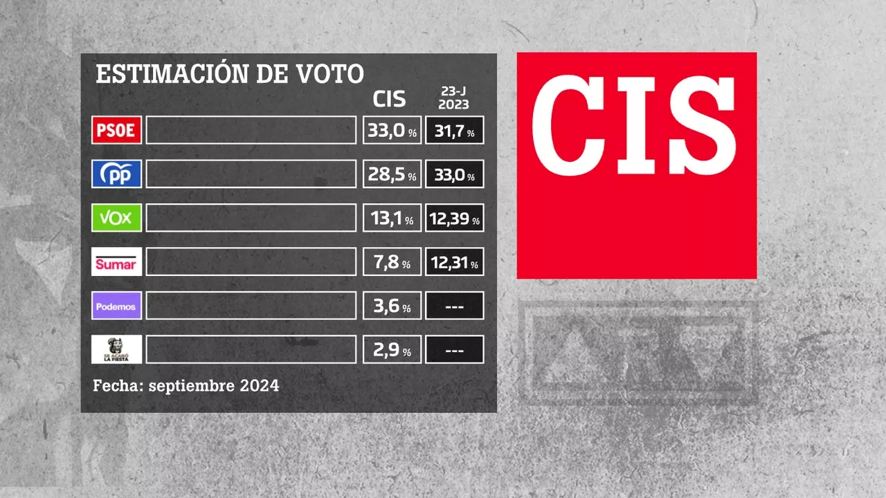 El CIS de Tezanos amplía a cuatro puntos la ventaja del PSOE sobre el PP en intención de voto