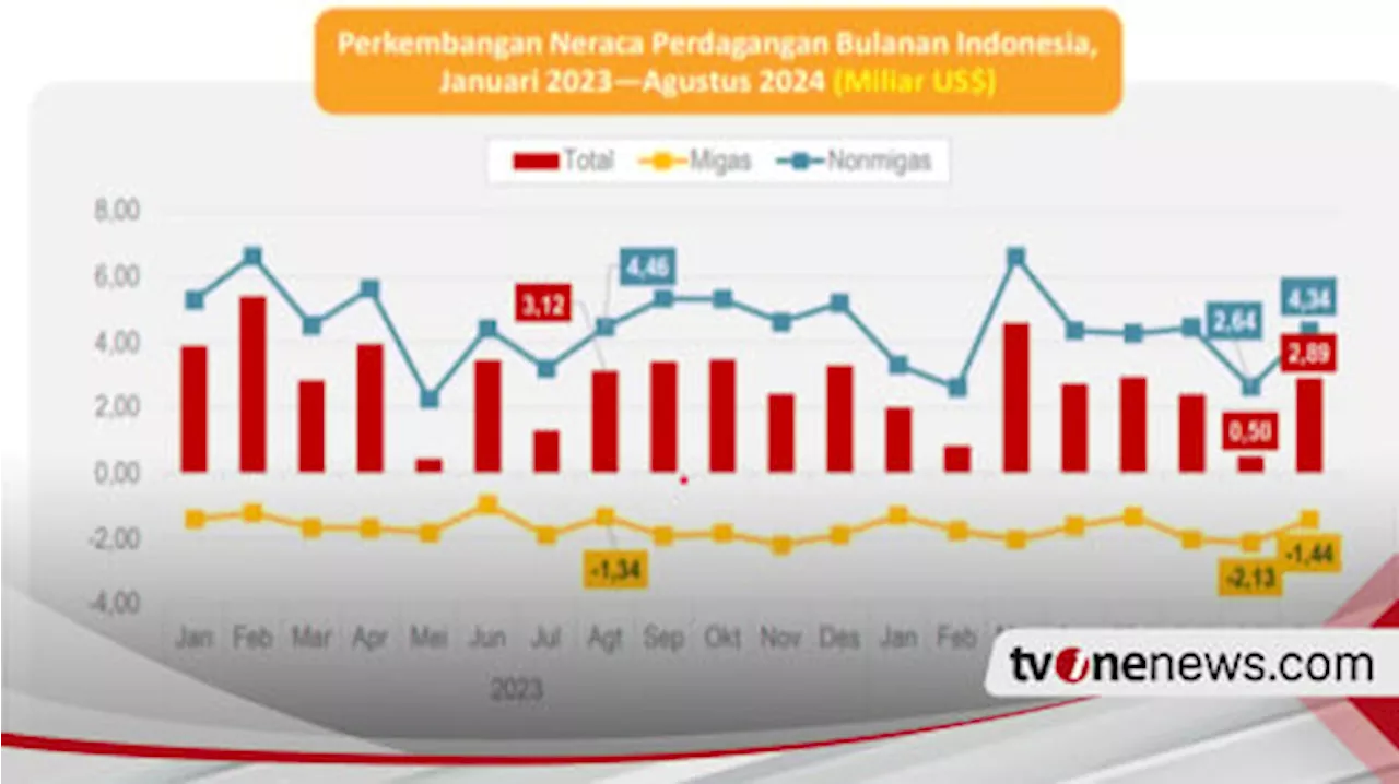 Neraca Perdagangan RI Surplus 52 Bulan Berturut-turut, Agustus 2024 Tembus US$2,90 Miliar