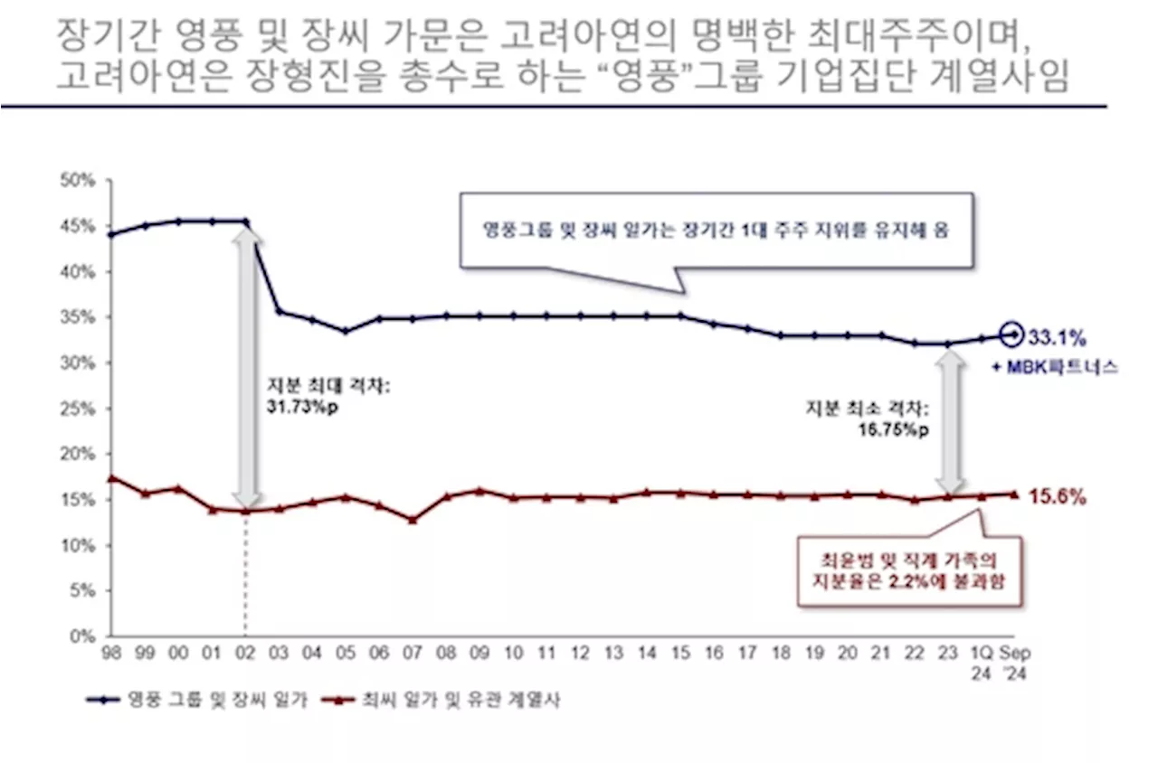 MBK '고려아연 적대적 M&A 어불성설…경영권 강화 차원'(종합)