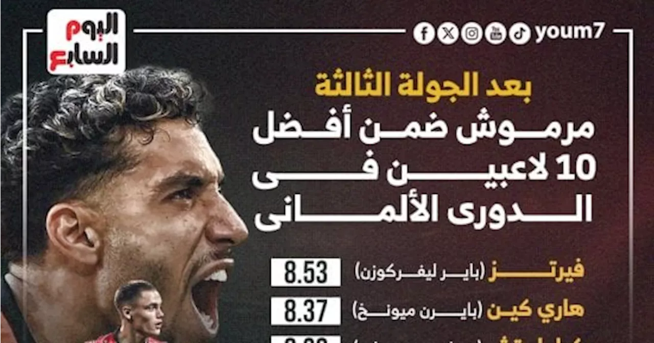 مرموش ضمن قائمة أفضل 10 لاعبين فى الدورى الألمانى بعد 3 جولات.. إنفوجراف