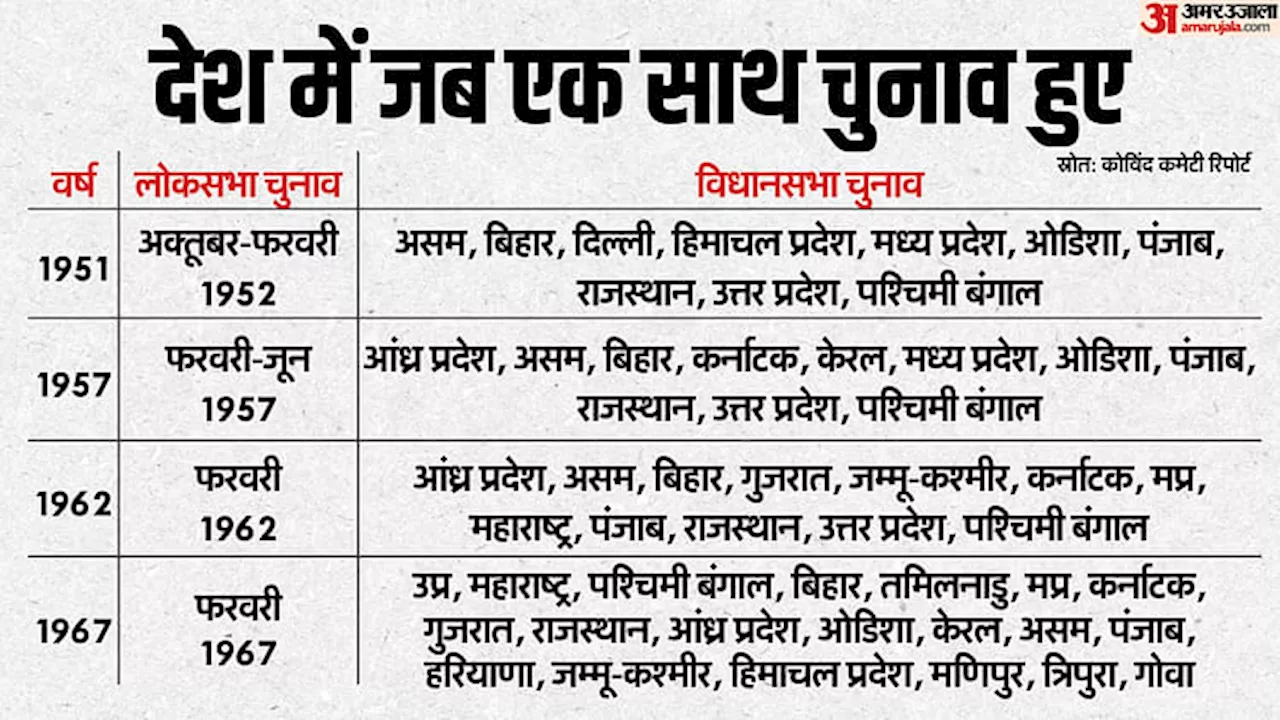 One Nation One Election: देश में कब तक हुए एक साथ चुनाव, क्यों अलग-अलग होने लगे लोकसभा और विधानसभा के चुनाव?