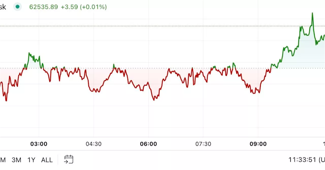 First Mover Americas: Bitcoin Rises Above $62K After Fed Cuts Rate