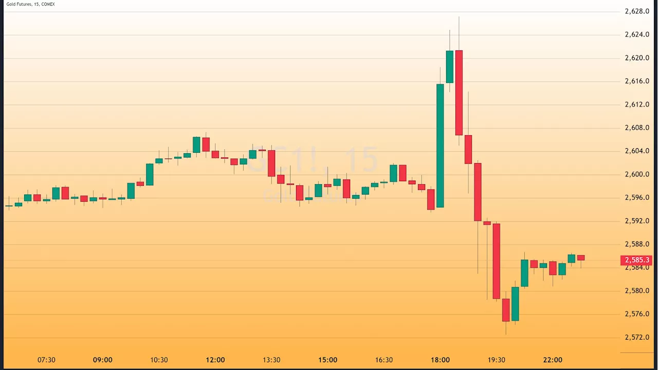 Gold Prices Fluctuate Wildly as Federal Reserve Implements Aggressive Cut