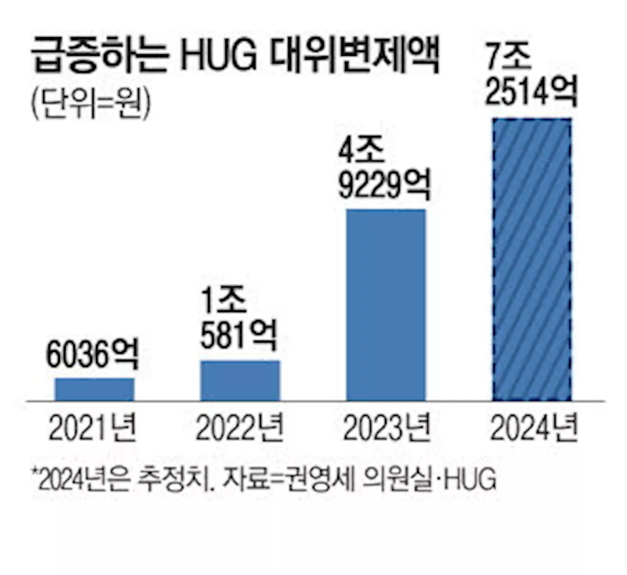 '전세보증 중단될 판'… 자금난 HUG, 5천억대 채권 찍는다