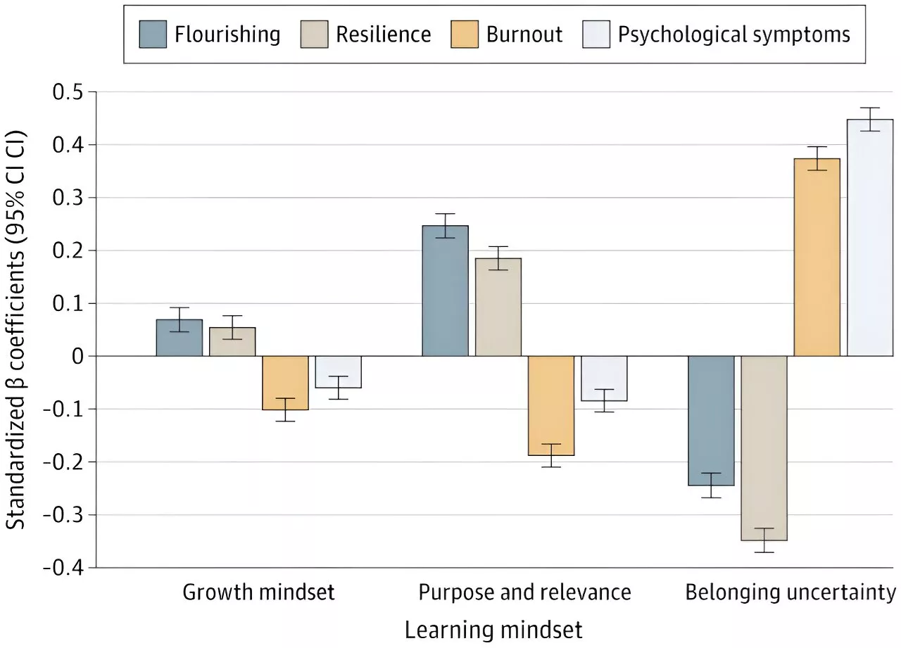 Learning mindset could be key to addressing medical students' alarming burnout