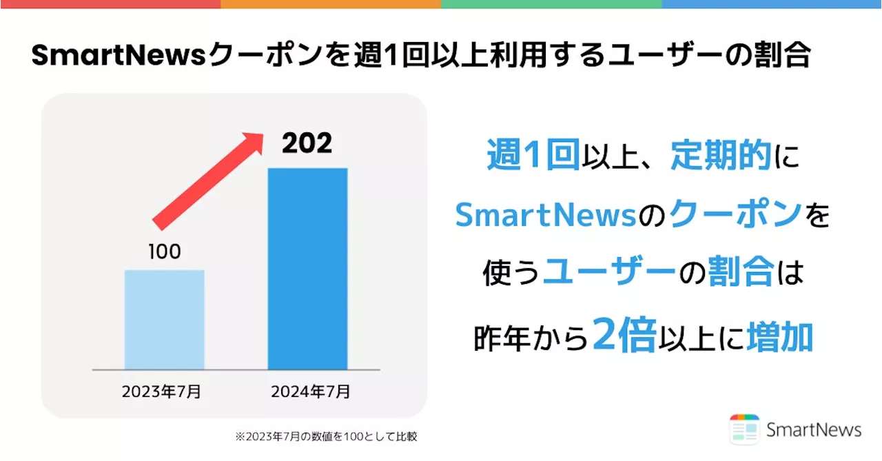 スマートニュース、10月の値上げラッシュを前に「家計防衛」意識を反映するクーポン利用実態の調査結果を発表