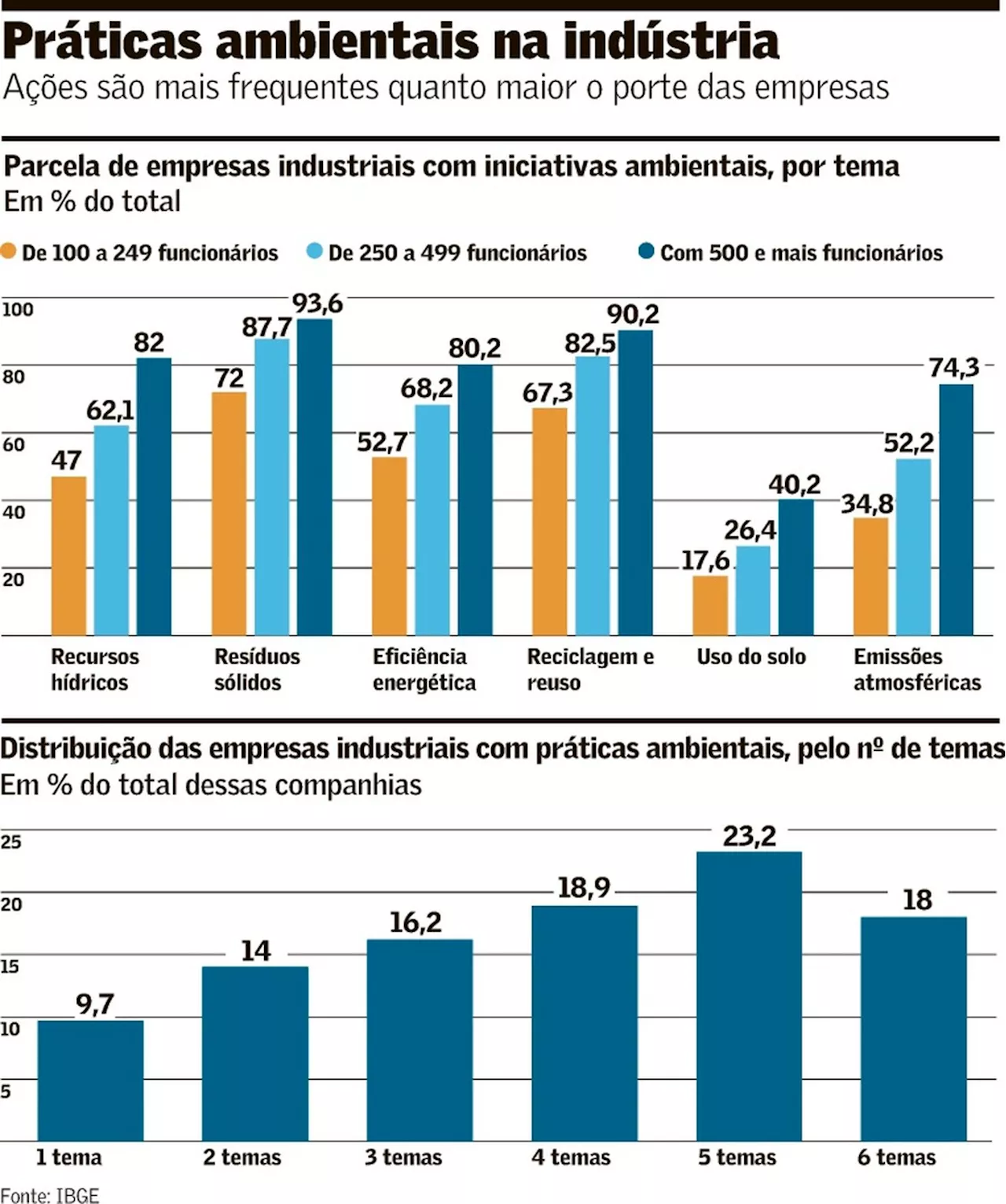 89% da grande indústria do país têm práticas ambientais