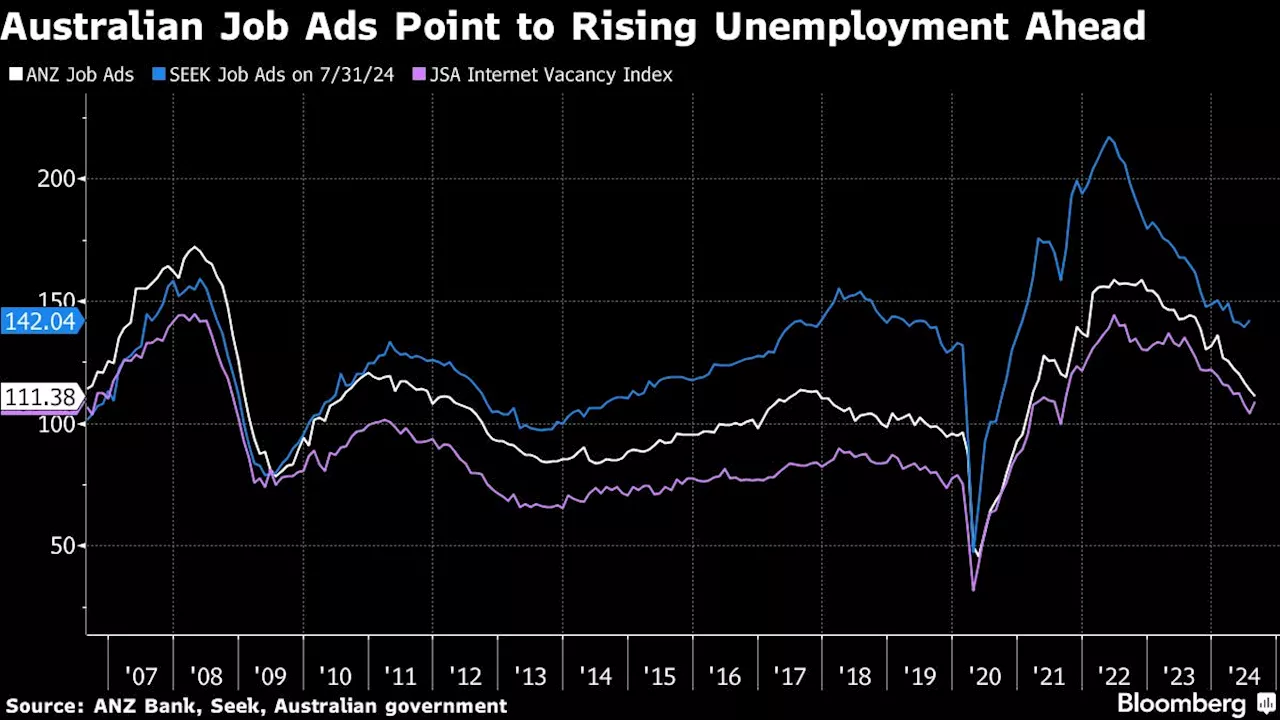 Australia’s Hiring Strength Persists as Unemployment Steady