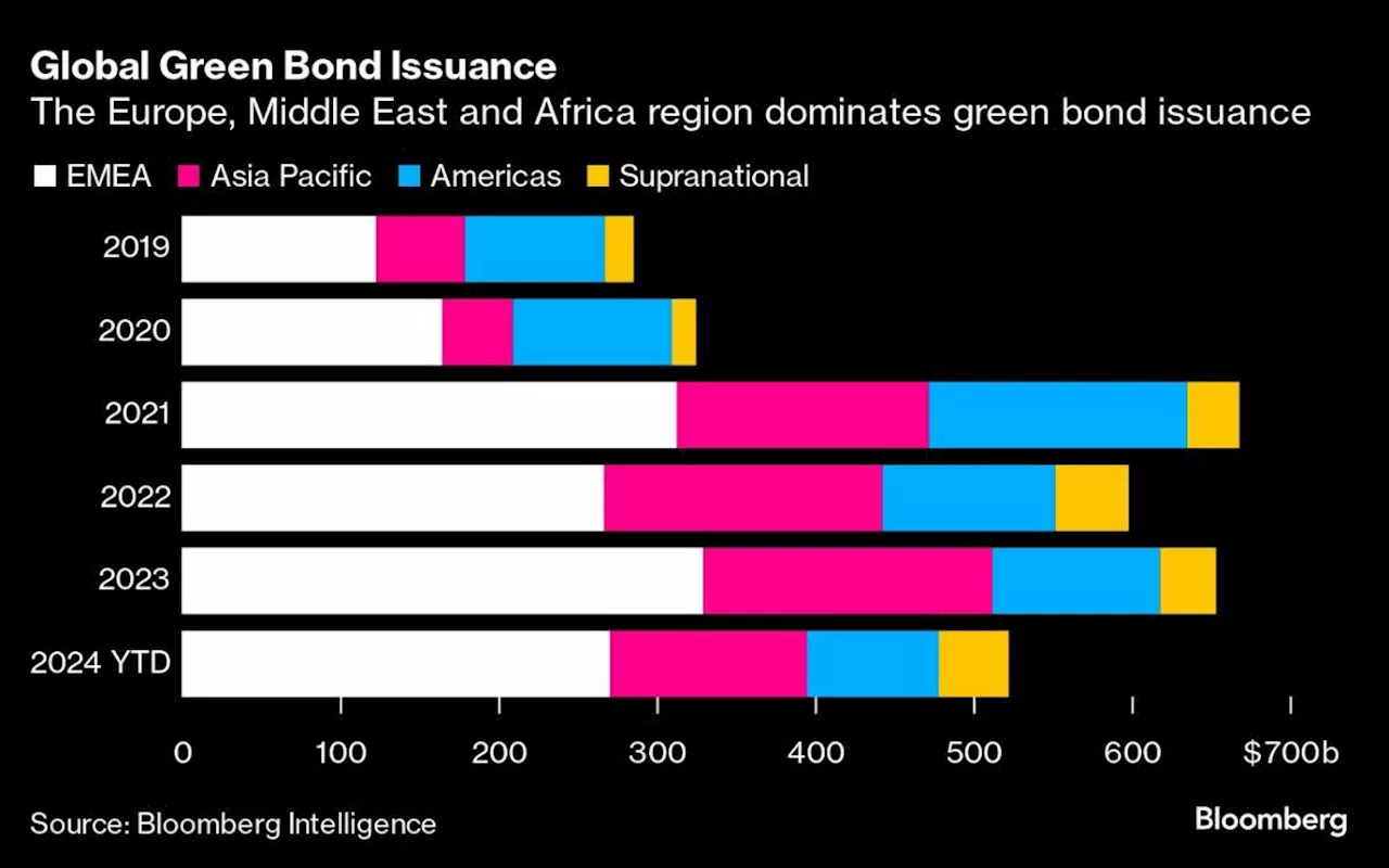 Green Bonds Aren’t Driving New Climate Action in US, Study Says