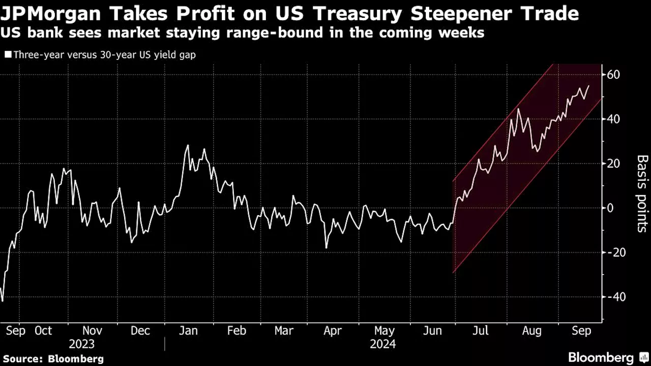 JPMorgan Aced Fed’s Big Cut. It’s Less Sure on What Comes Next