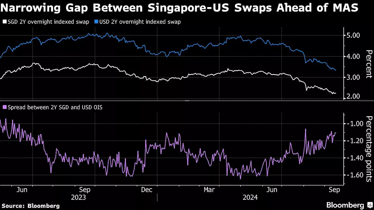 Singapore, US Swap Gap Set to Narrow as MAS Policy Shift Nears