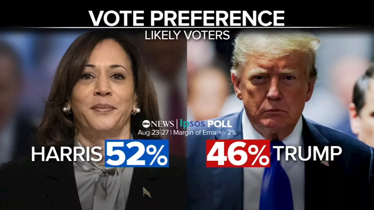 Kamala Harris doesn't get convention bounce, but widens gap over Donald Trump with women: POLL