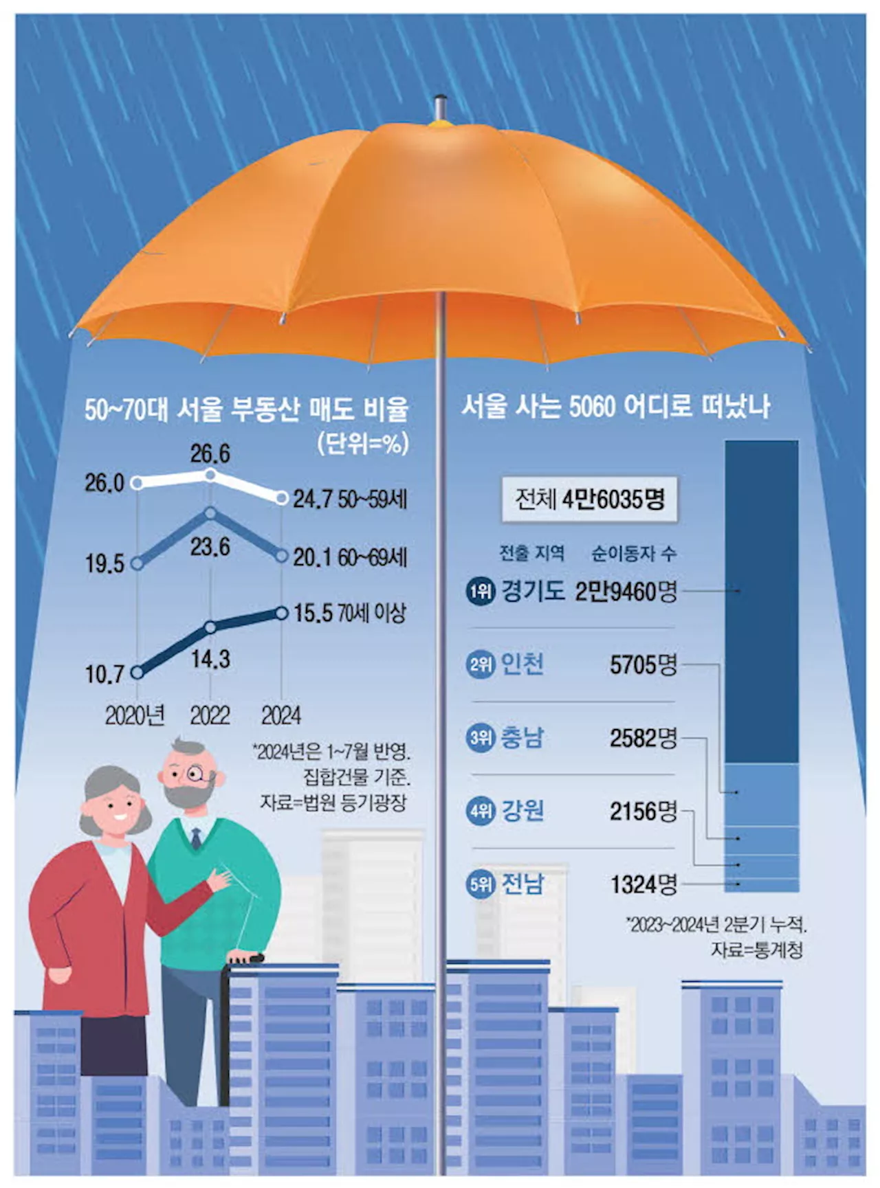 은퇴한 5060 '돈없어도 서울 아파트는 안팔아요'