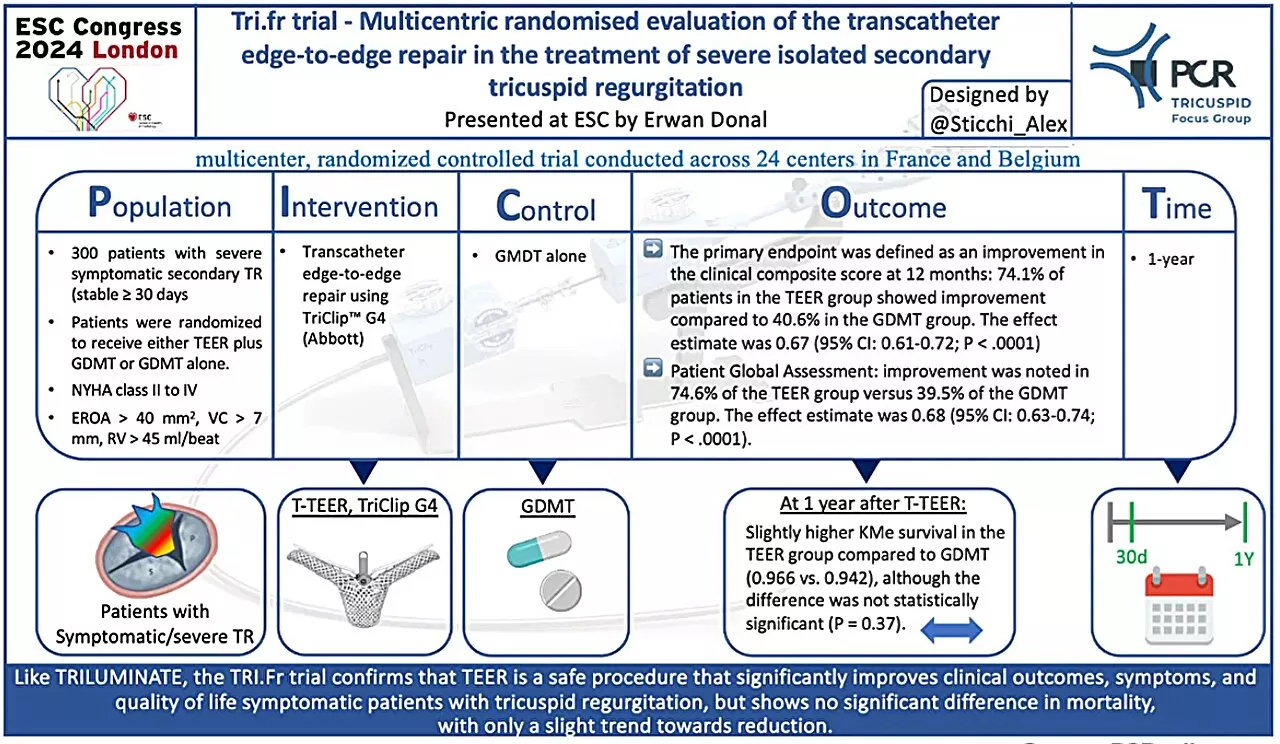 New evidence for benefits of transcatheter edge-to-edge repair in secondary tricuspid regurgitation