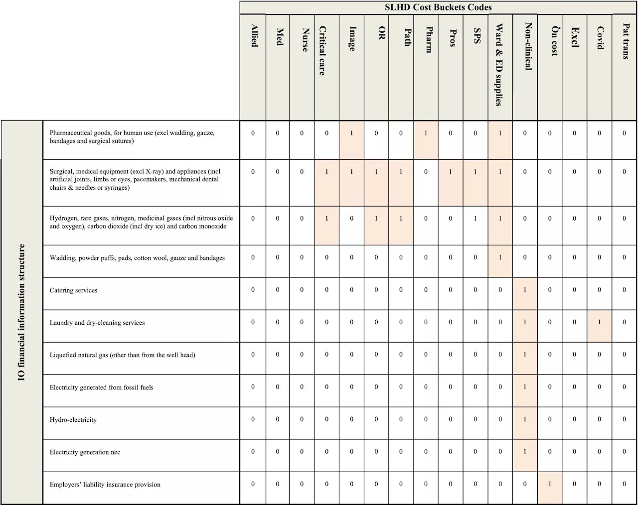 Researchers map carbon footprint of cardiac patients, from hospital admission to discharge