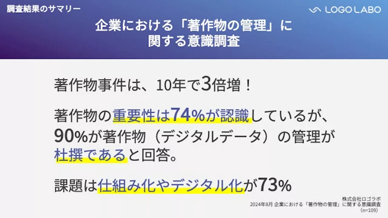 【ガバナンス実態調査】著作物関連の事件は10年で約3倍に！一方、適切な著作物管理ができている企業はわずか約10%とガバナンスに課題あり。原因は仕組み化・デジタル化。