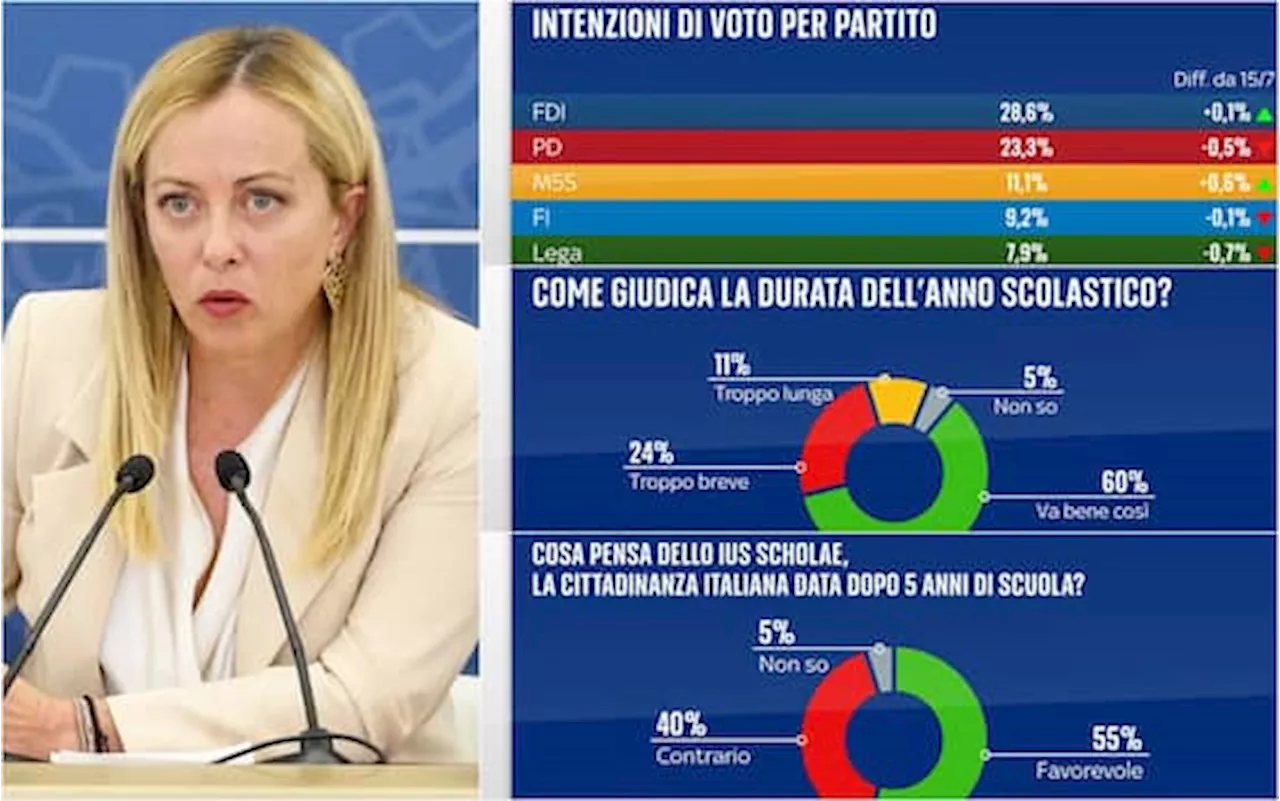 Sondaggio, Ius Scholae: 55% degli italiani favorevole