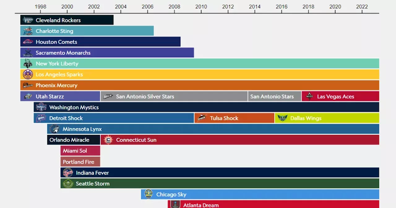 Женская НБА намерена расширить состав лиги до 16 клубов к 2028 году