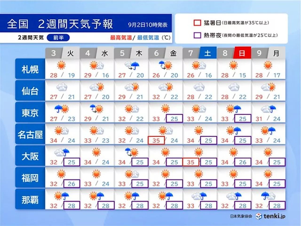 6日頃 新たな熱帯低気圧か台風が沖縄に接近か 前線による雨・残暑も 2週間天気(気象予報士 青山 亜紀子 2024年09月02日)