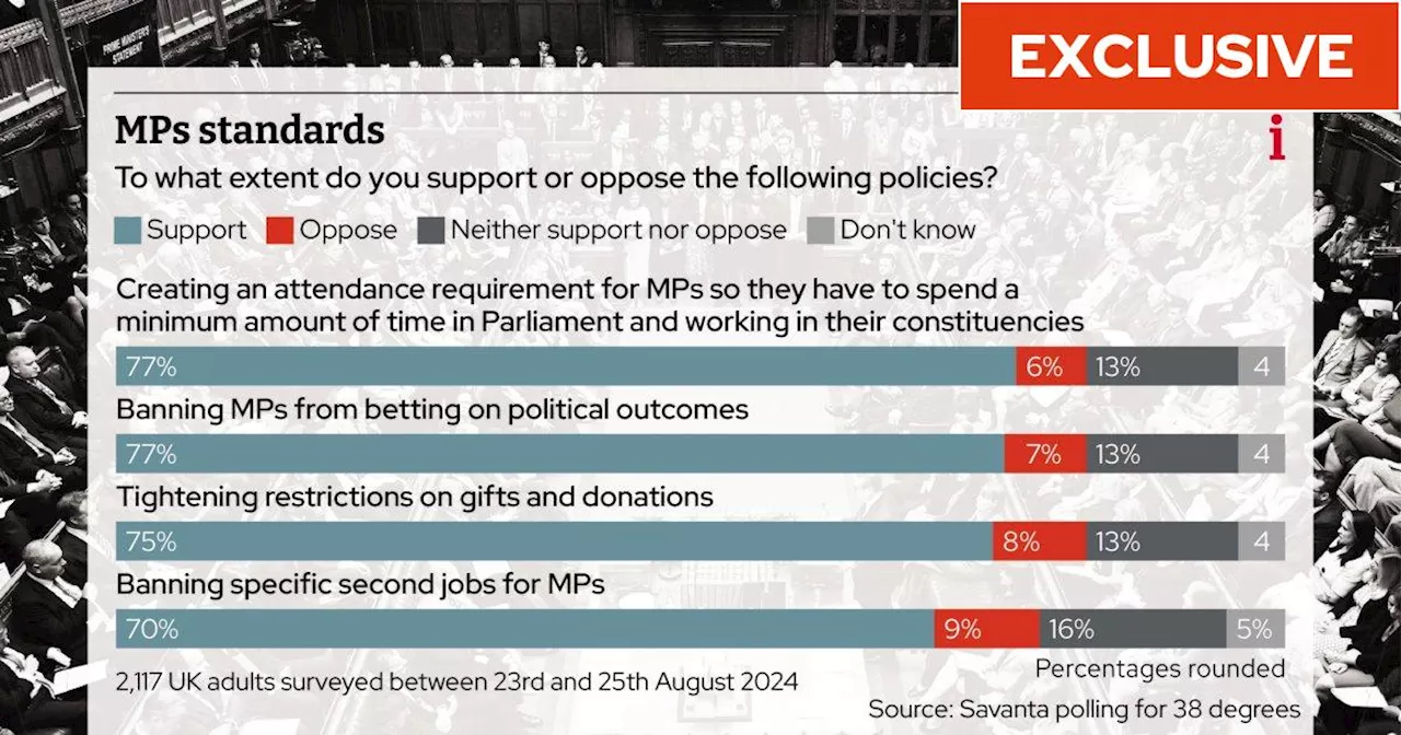 MPs like Nigel Farage should be forced to spend more time at work, poll says