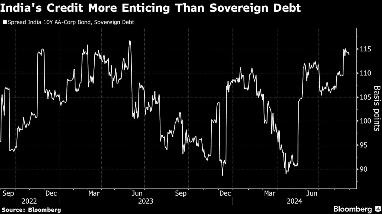 ICICI Prudential AMC Sells India Sovereign Bonds to Buy Credit