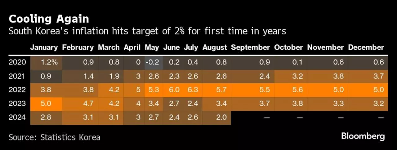 Korea’s Inflation Cools to Target, Backing Case for Rate Cut