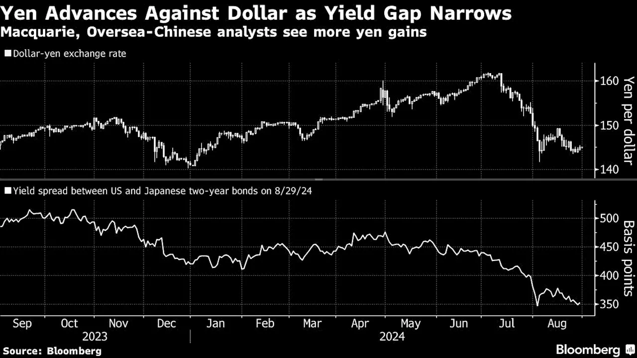 Yen Forecasts Swing to Gains as Fed, BOJ Offer Rates Clarity