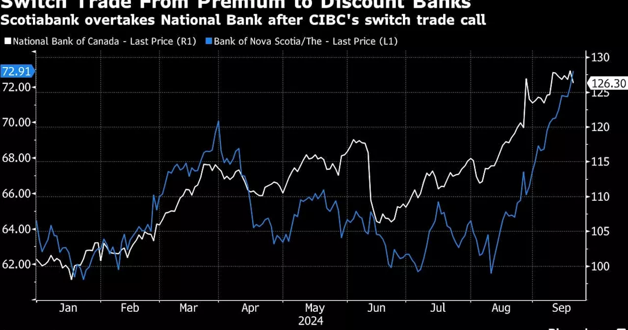 CIBC Says Rate Cut Means Time Has Come to Buy Discount Bank Stocks