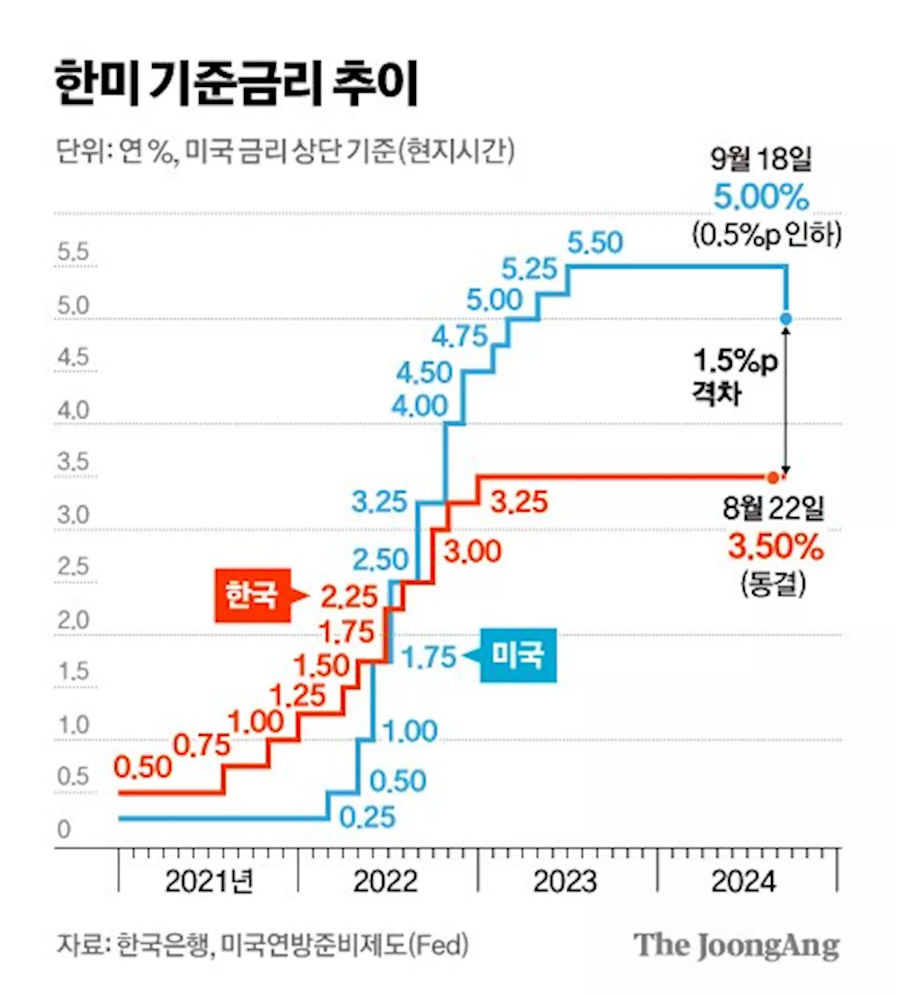 [사설] 금리 인하 시작한 미국, 집값·가계빚에 고민 많은 한국