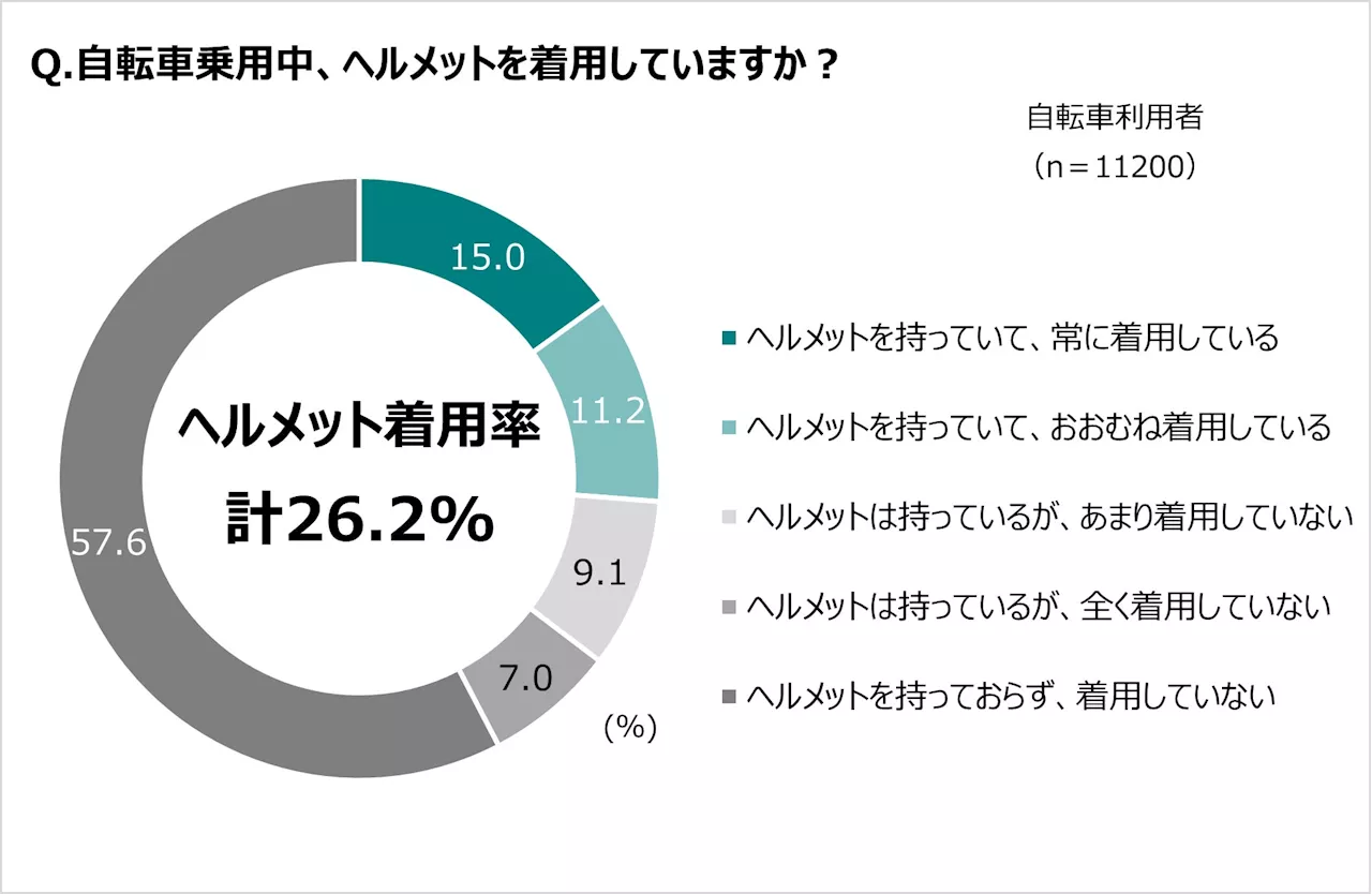 努力義務化から1年。ＪＡ共済連が自転車のヘルメット着用に関する本音を大調査！認知率は8割超でも着用しているのはわずか4人に1人！非着用理由は、似合わないよりも「面倒くさい」