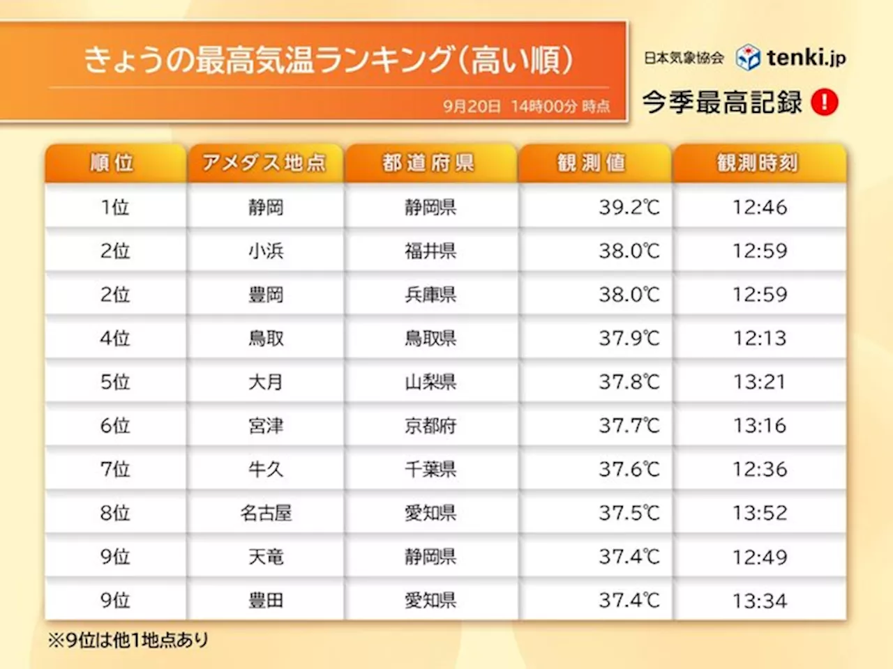 静岡40℃に迫る酷暑 21日も9月下旬とは思えない猛暑 東京は今年最後の猛暑日か(気象予報士 牧 良幸 2024年09月20日)