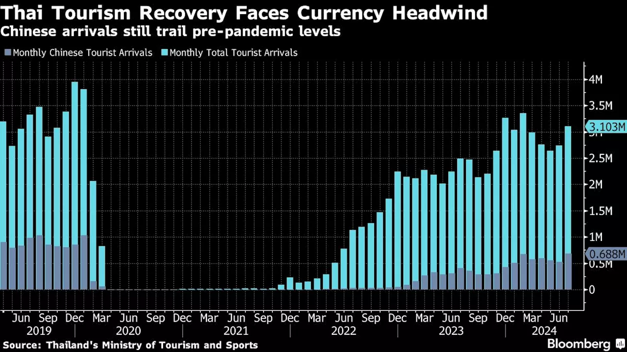 Baht’s Biggest Rally Since 1998 Risks Thai Tourism, Exports