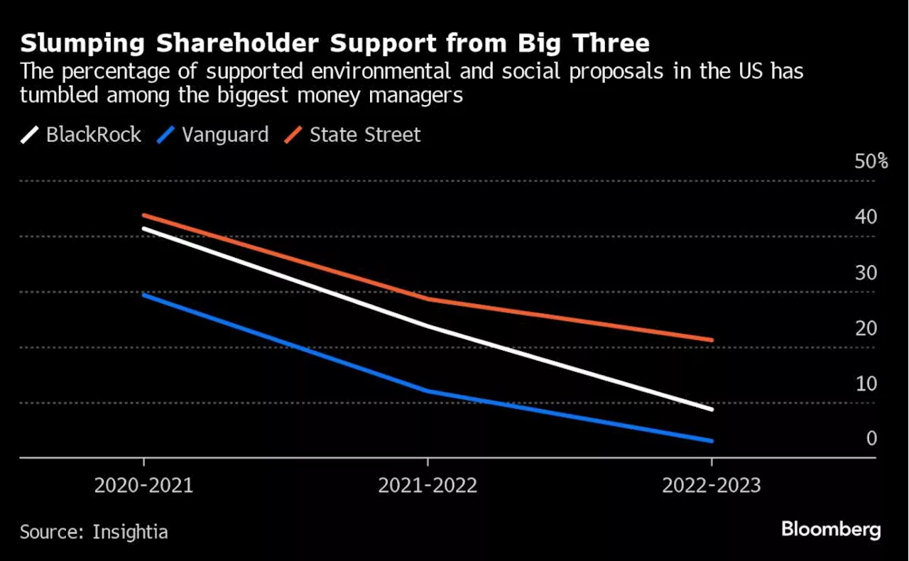 Big Three Money Managers Cut Support for Climate Proposals