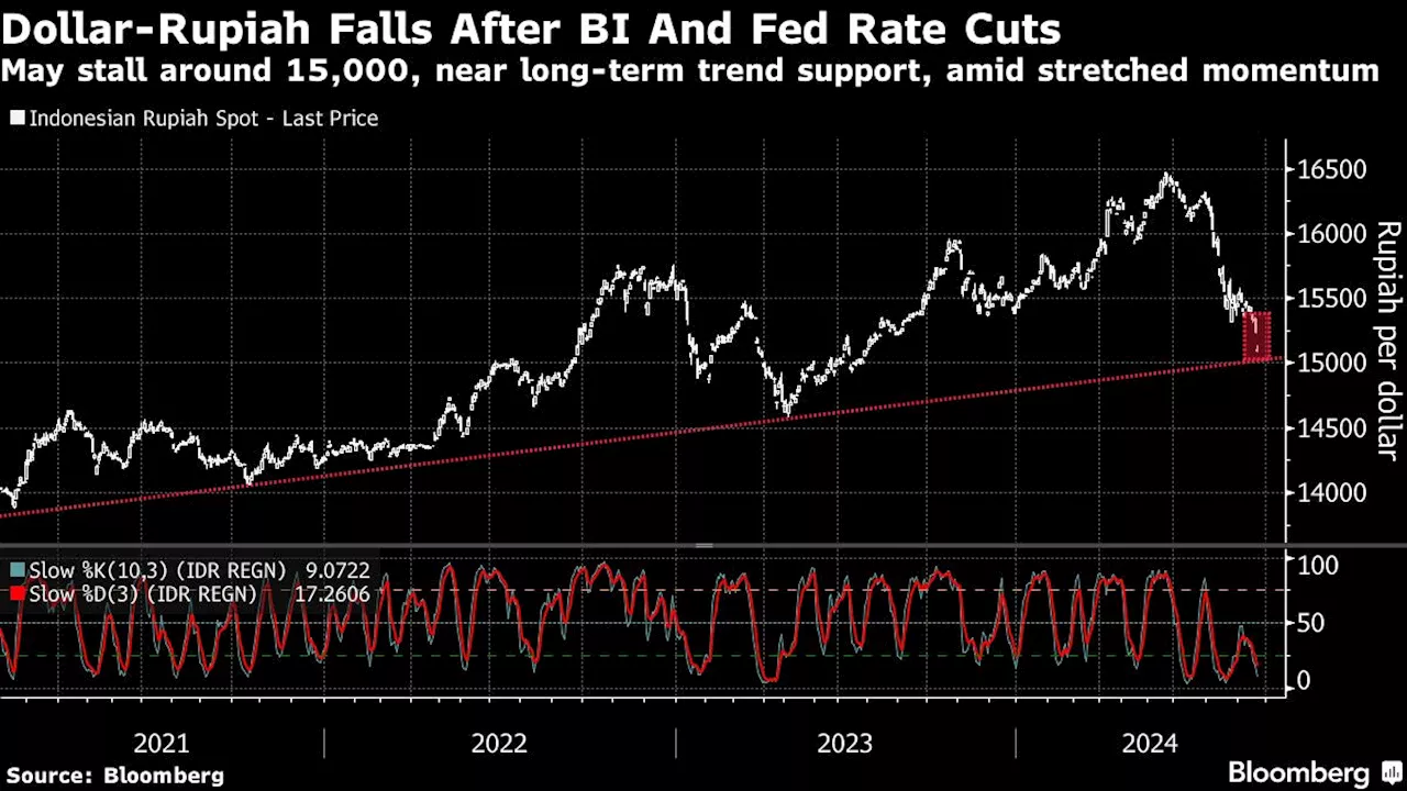 Indonesian Rupiah Set for Best Week Since January as Bonds Rally