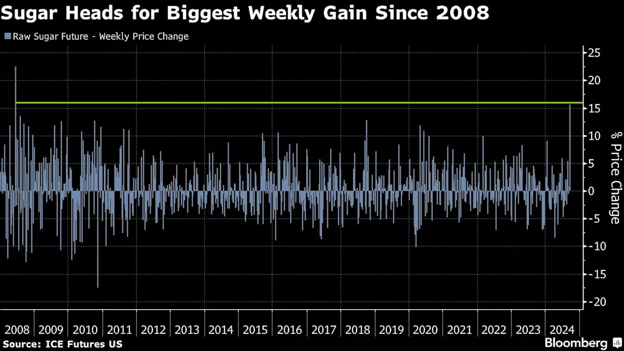 Sugar’s Biggest Jump Since 2008 Is a Fresh Threat to Food Prices