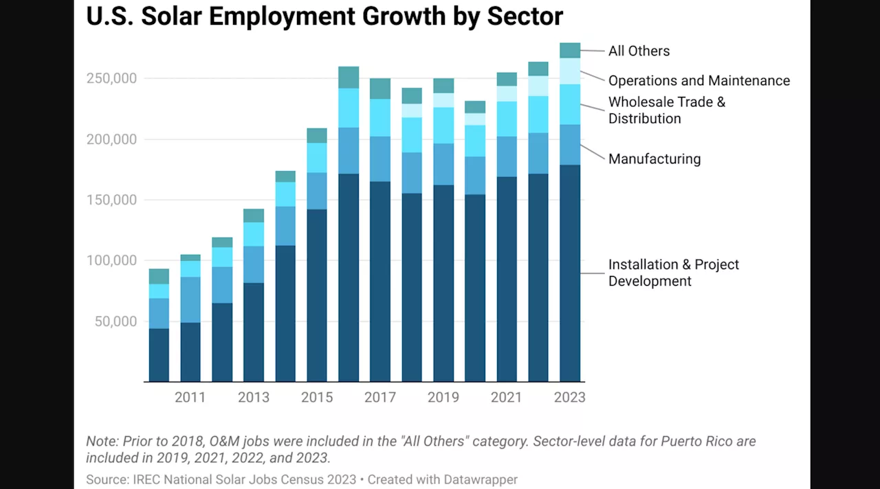 15,564 Solar Jobs Added in USA Last Year, Reaching Record 279,447–454,136 Solar Workers