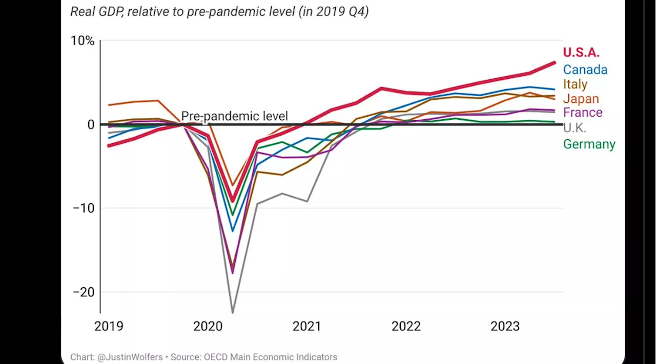 US Leads G7 in Economic Recovery Despite Pandemic Challenges