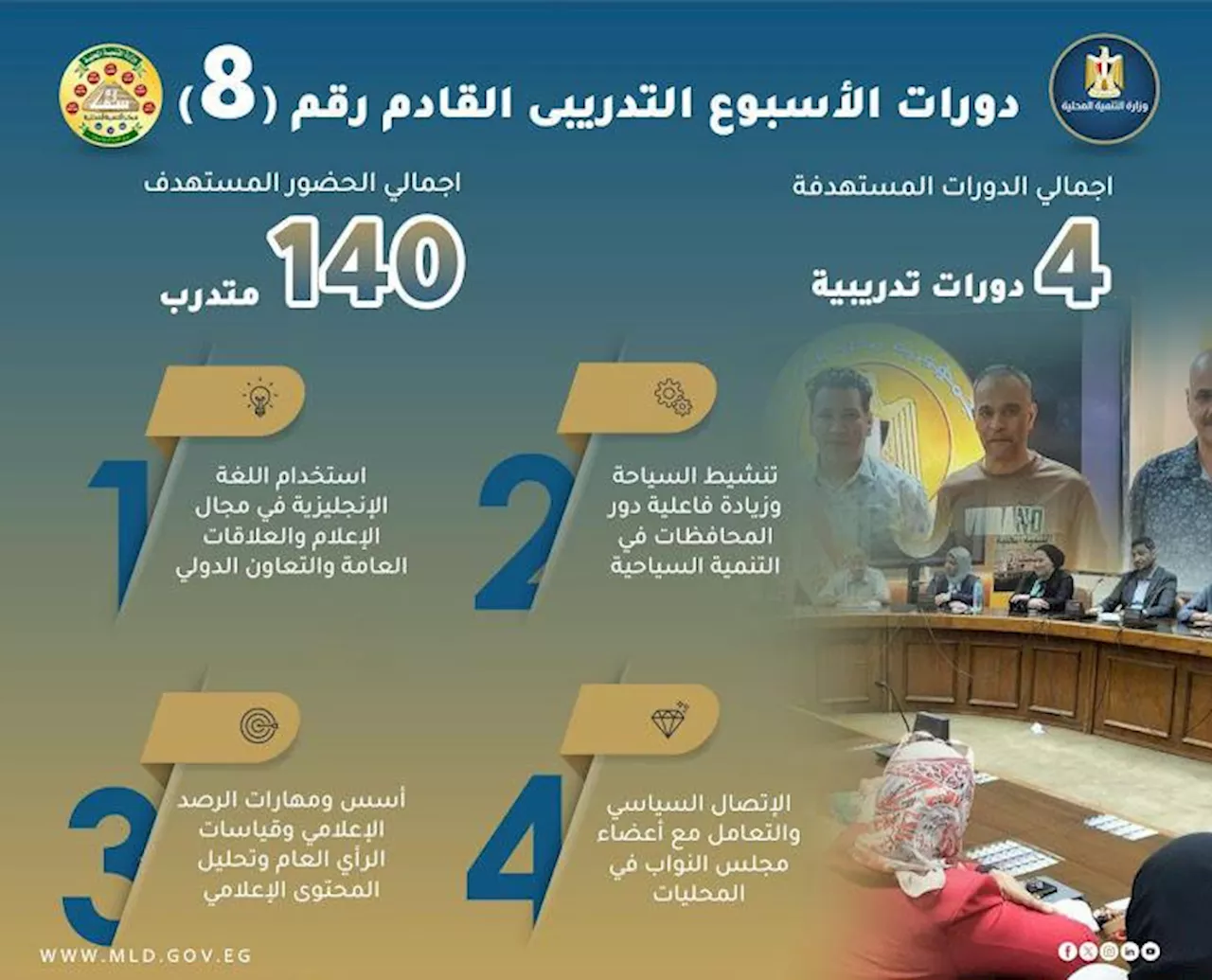 يستفيد منها 140 متدربا.. التنمية المحلية: تنفيذ 4 دورات تدريبية في الأسبوع الثامن من الخطة التدريبية للمحليات