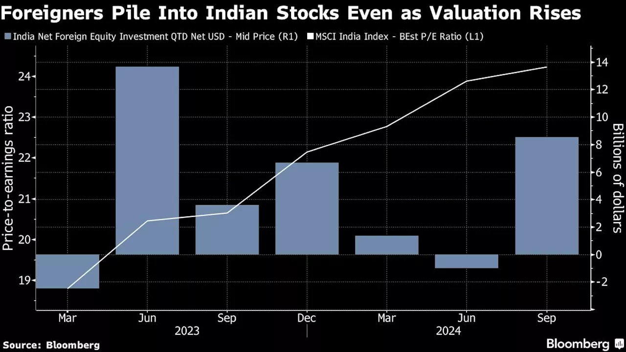 Global Money Is Chasing Indian Stocks Again as Bull Run Extends